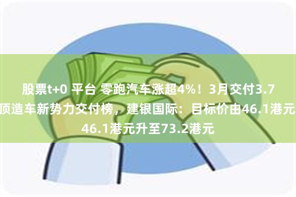 股票t+0 平台 零跑汽车涨超4%！3月交付3.7万辆，首次登顶造车新势力交付榜，建银国际：目标价由46.1港元升至73.2港元