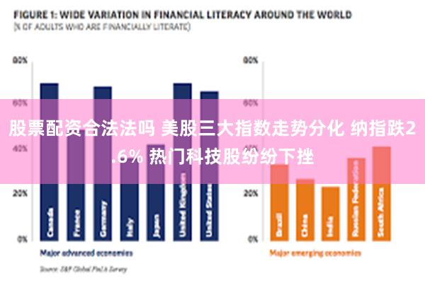 股票配资合法法吗 美股三大指数走势分化 纳指跌2.6% 热门科技股纷纷下挫